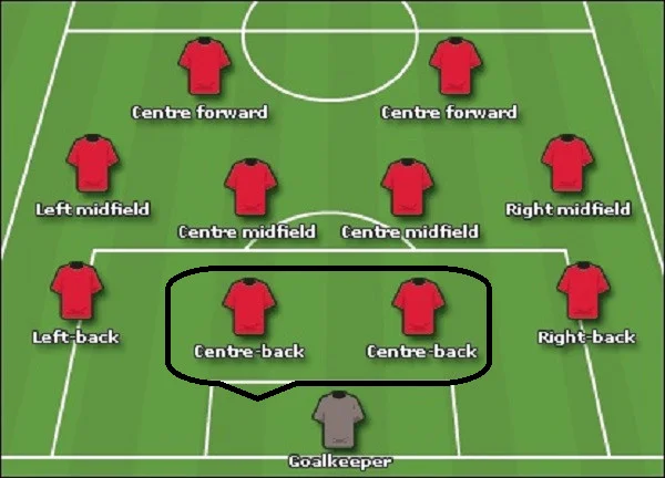 Trung vệ (Center Back - CB) - Các vị trí trong bóng đá 11 người