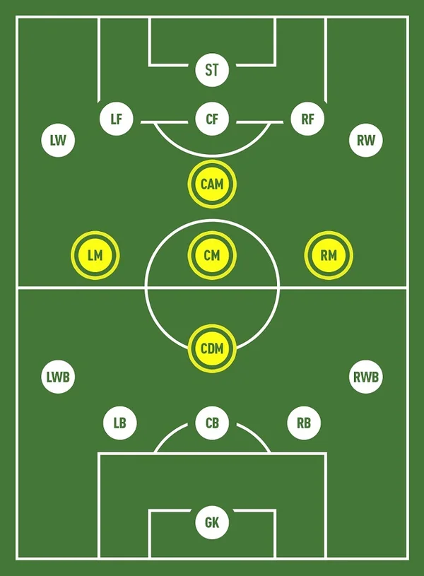 Vị trí tiền vệ - Các vị trí trong bóng đá 11 người