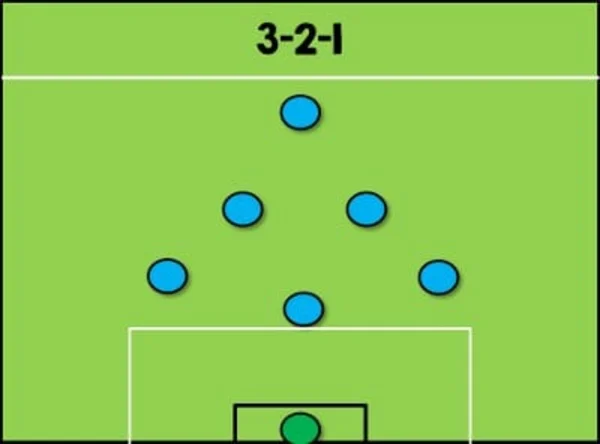 Sơ đồ chiến thuật 3-2-1 của các vị trí trong bóng đá 7 người
