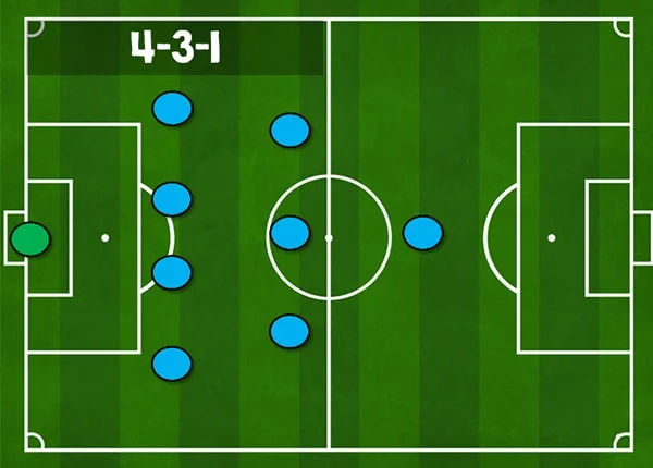 Sơ đồ chiến thuật kích thước sân bóng đá 9 người tham gia Sơ đồ 4-3-1