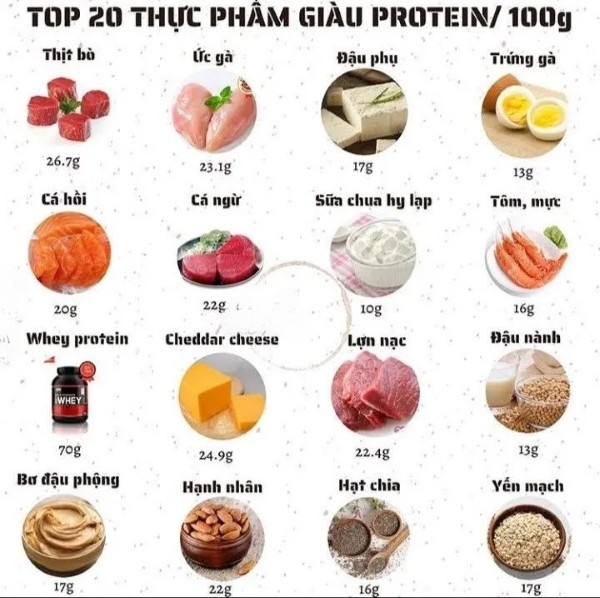 So sánh lượng protein trong 50g ức Gà so với các nguồn thực phẩm khác