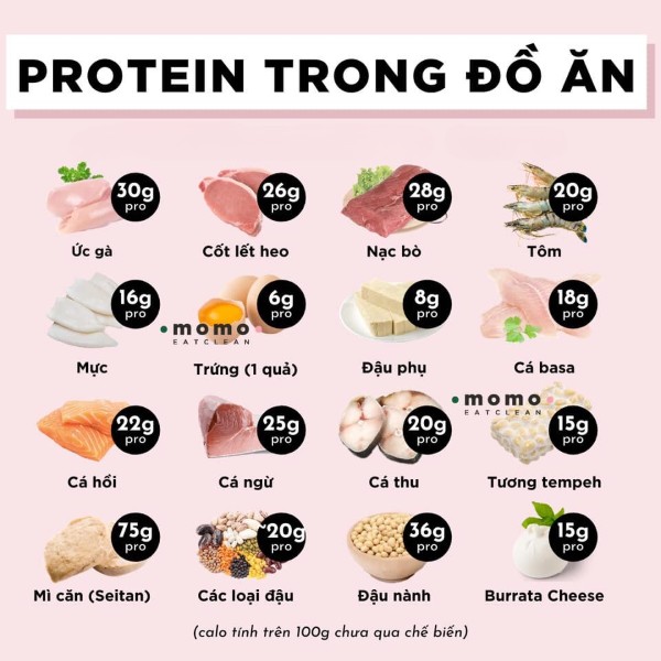 So sánh lượng protein trong 600g ức gà với các nguồn thực phẩm khác